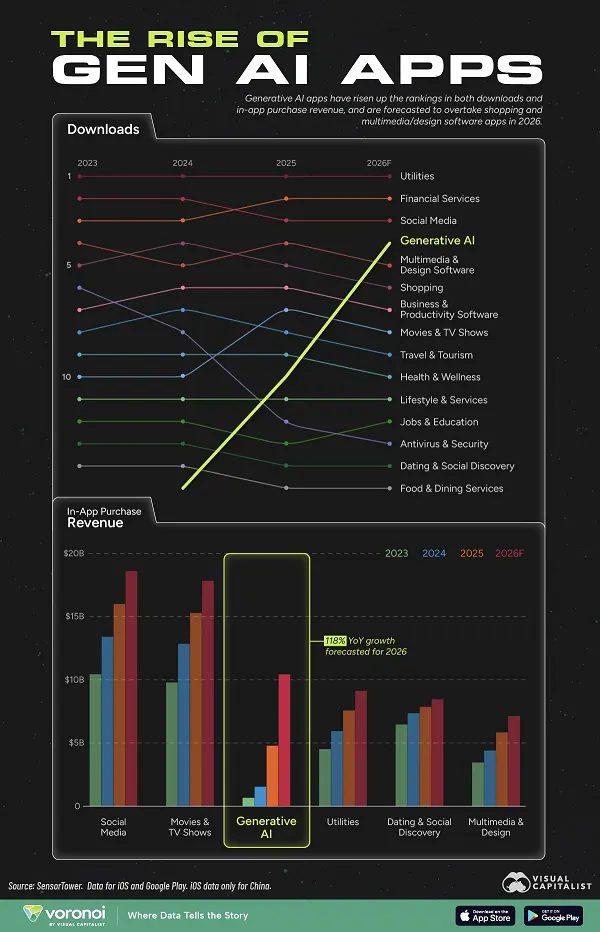 The Rise of Gen AI apps infographic