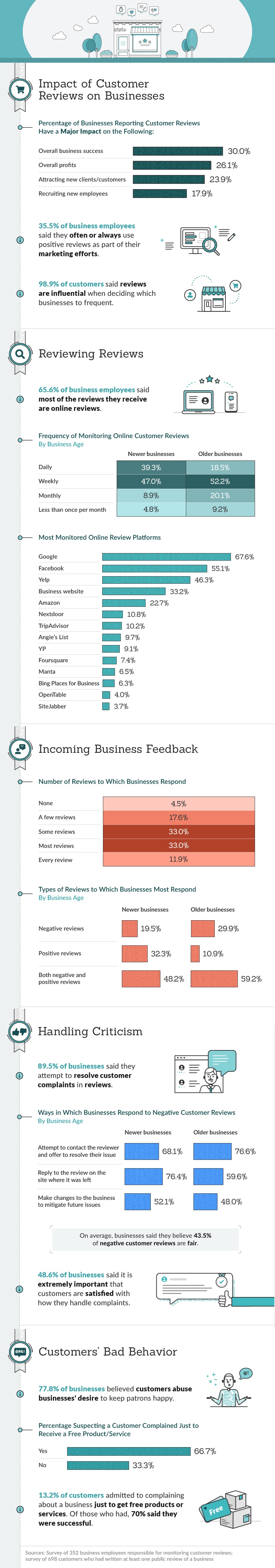 Infographic looks at how people use reviews in their decision-making process