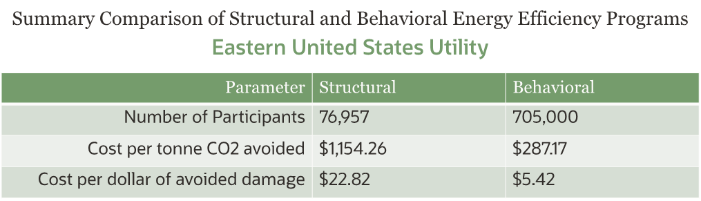 Summary comparison of structural and behavioral energy efficiency programs