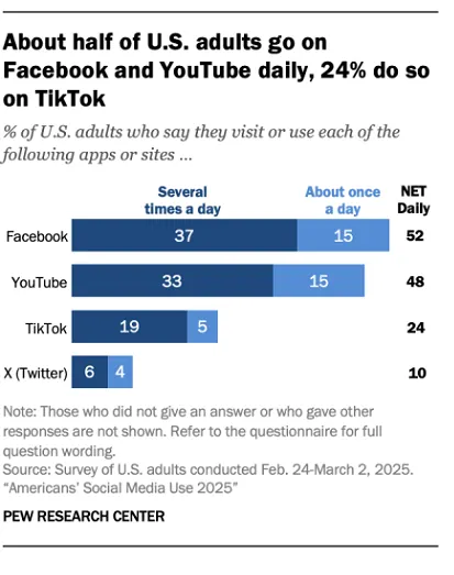 Pew Research Social Media usage