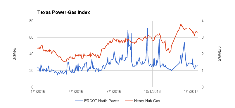 Texas Power Gas Index