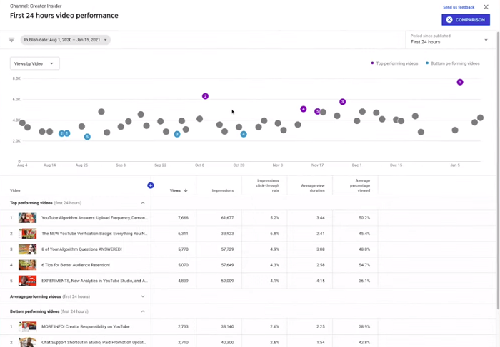 YouTube Analytics charts