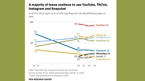 Pew Research teen social media use