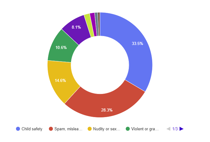 YouTube Transparency Report