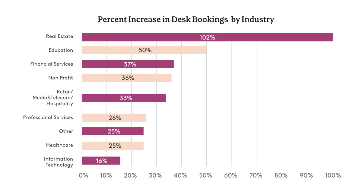 Percent increase in desk bookings by industry