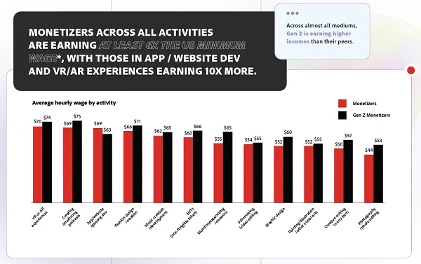 Adobe Creator Economy report