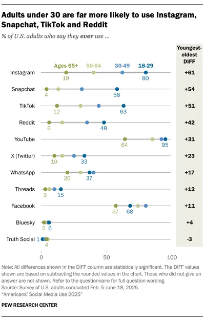 Pew Research Social Media usage