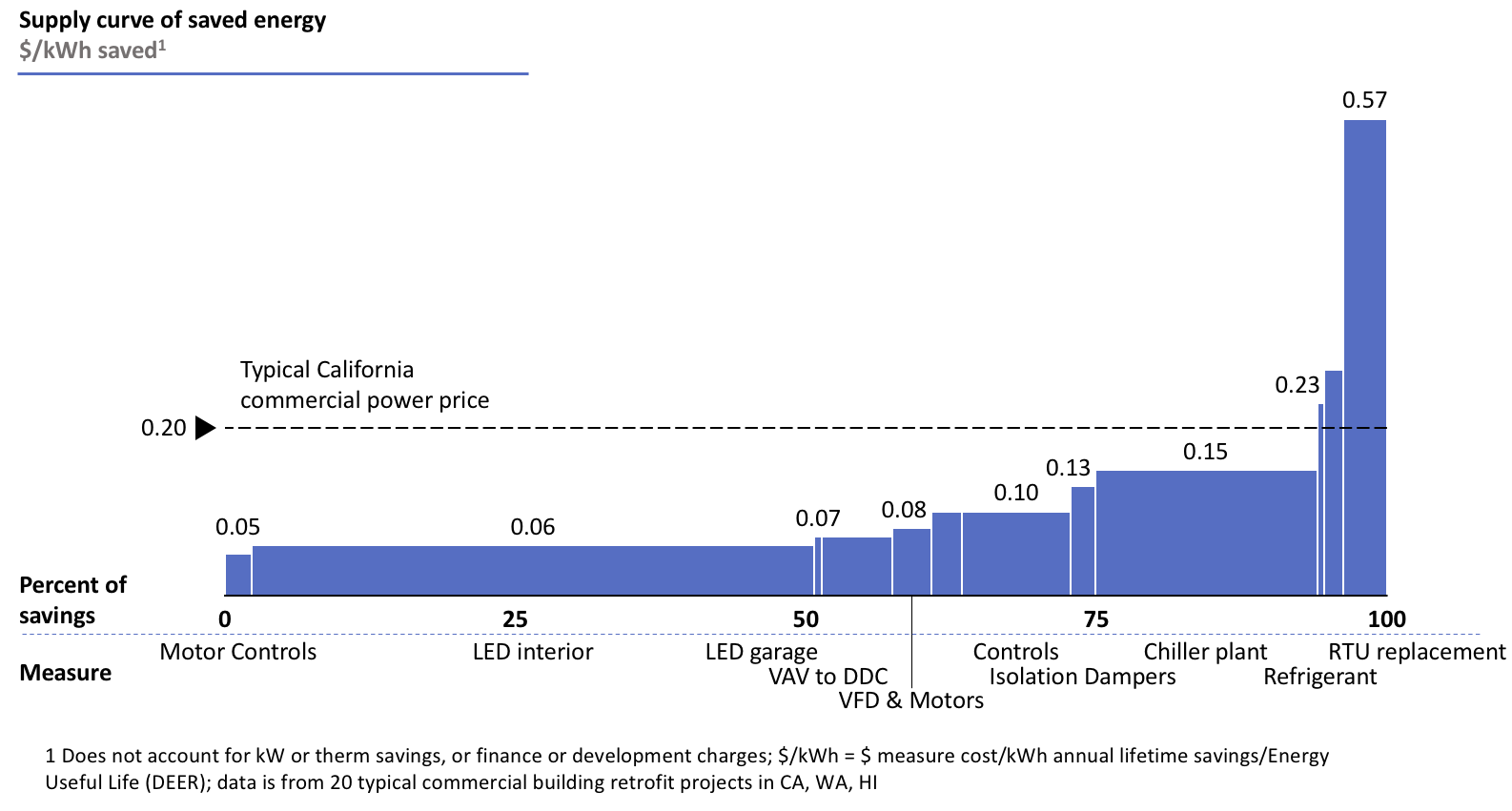 on-subsidized supply curve of energy efficiency in some of projects in California, Washington and Hawaii this year