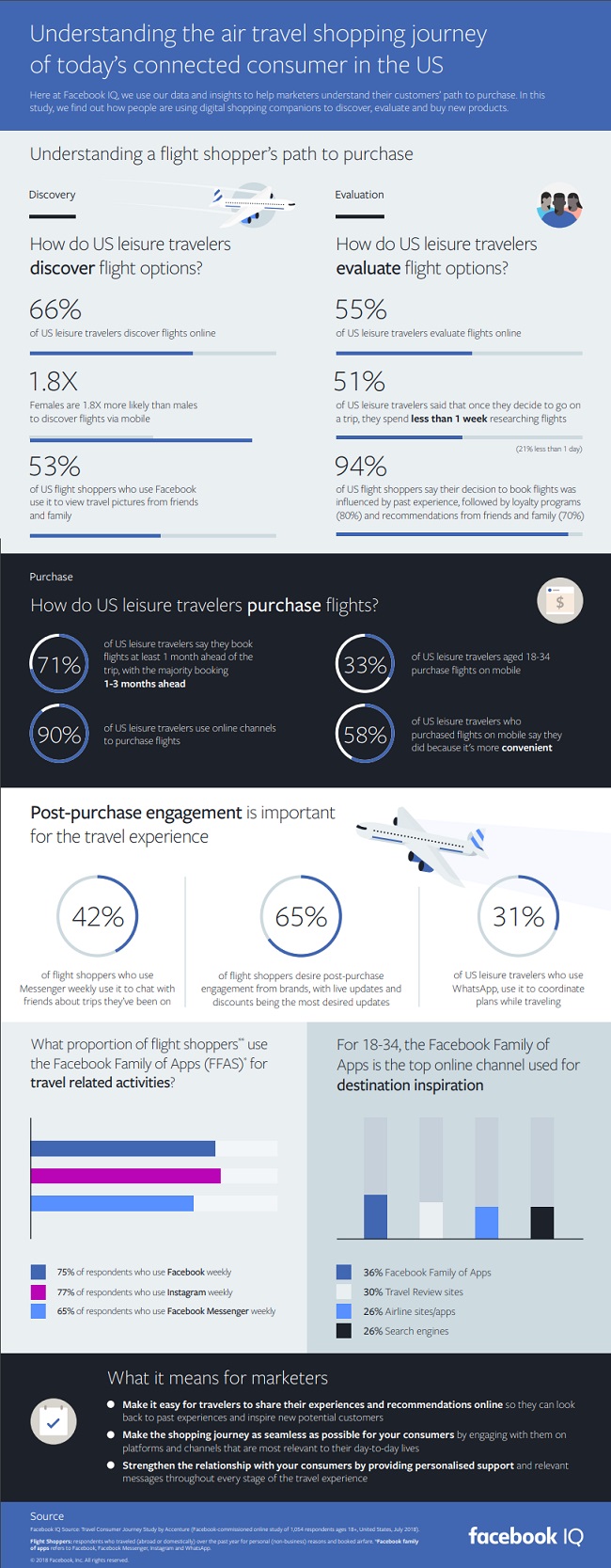 Facebook holiday travel infographic