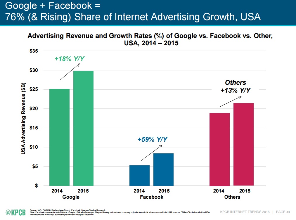 Mary Meeker's 2016 Internet Trends, Google and Facebook