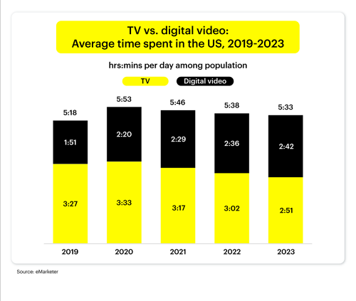 Snapchat TV consumption chart