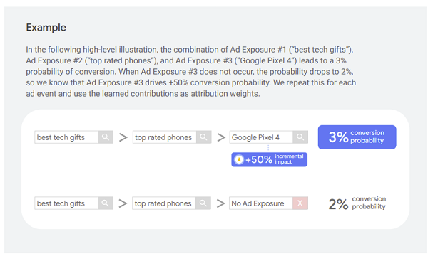 Google Data Driven Attribution example