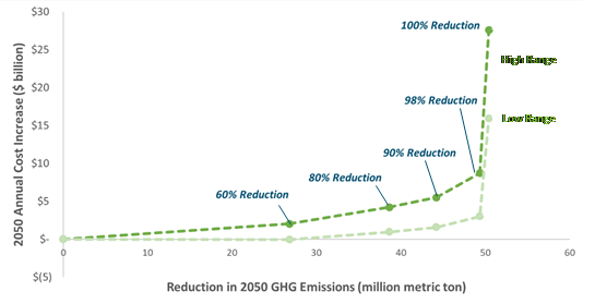 Figure 1: Costs of reducing 2050 GHG emissions in the Pacific Northwest using renewables and storage