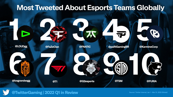 Twitter Q1 2022 Gaming Insights