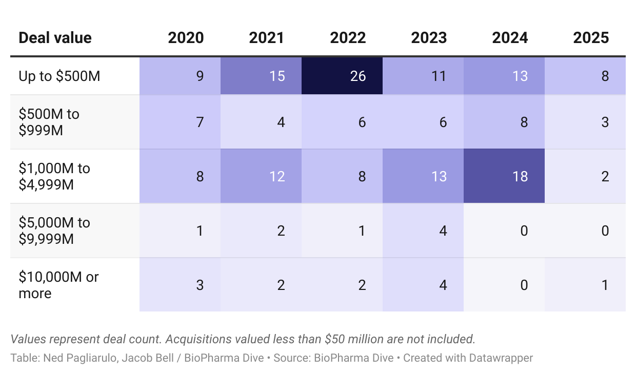 A chart showing the number of biotechnology company acquisitions by year and total value.