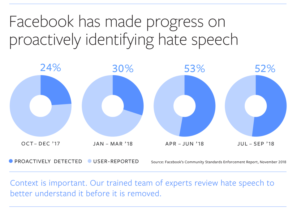 Facebook data on detecting and removing hat speech