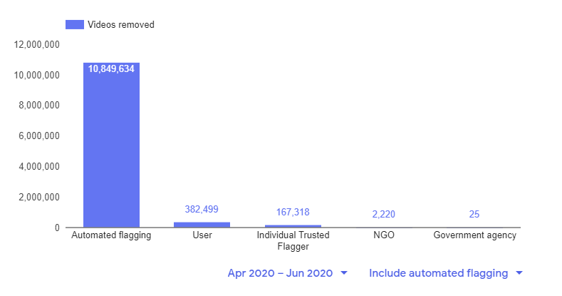 YouTube Transparency Report