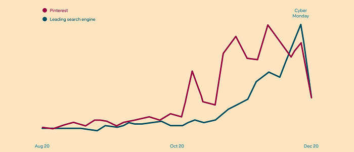 Pinterest shopping activity chart