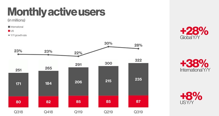Pinteresy Q3 2019 - MAU chart