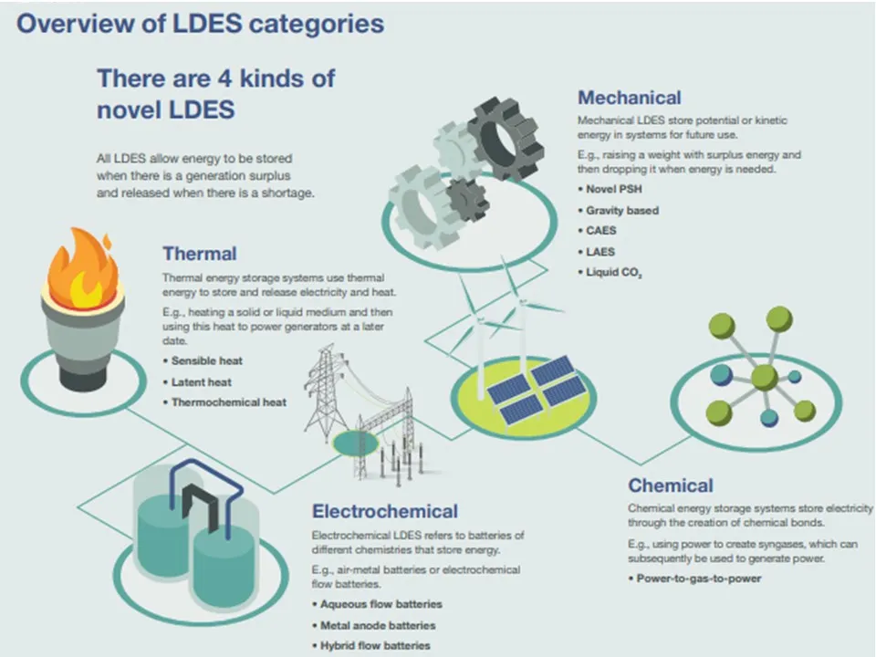 LDES types