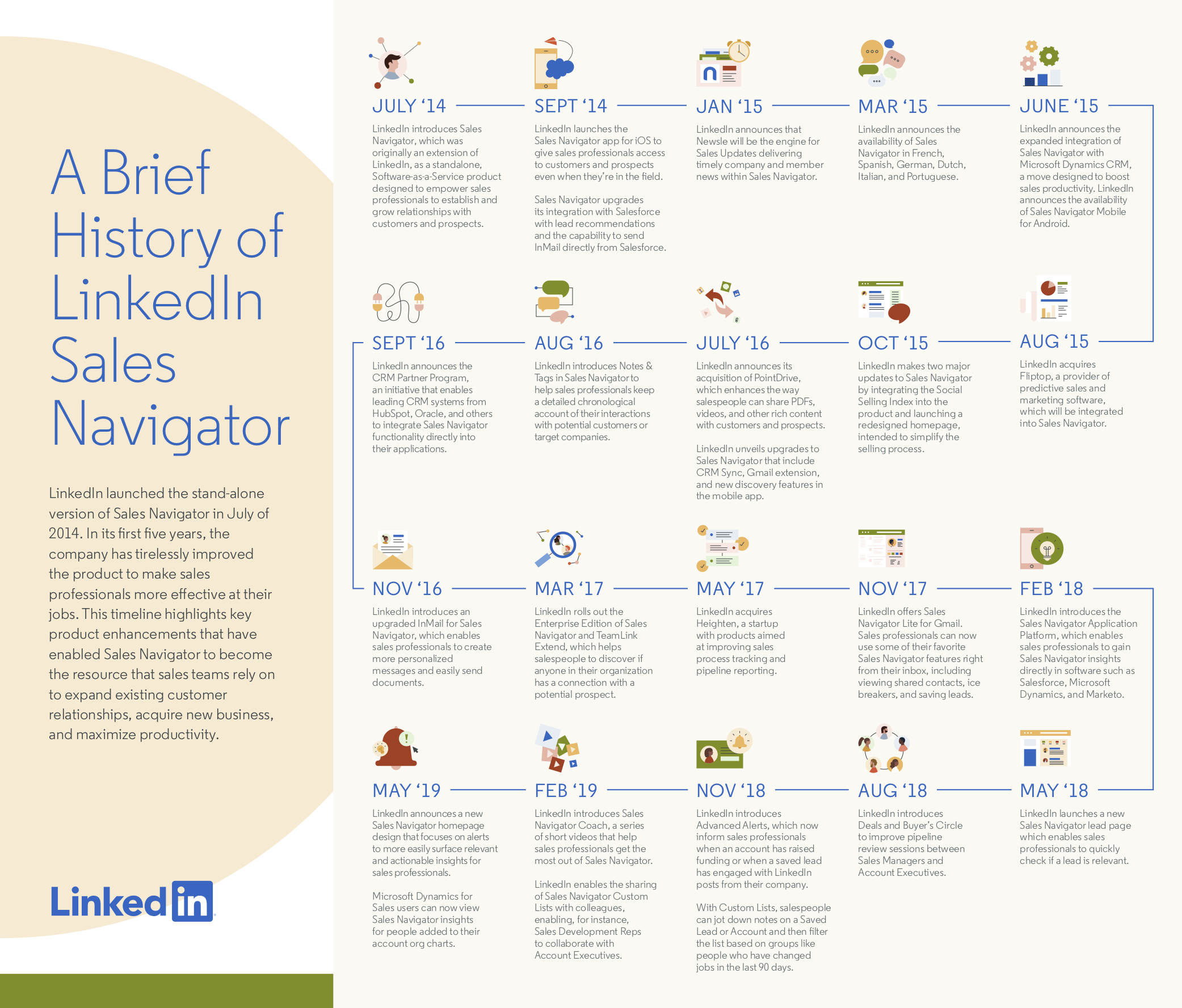 Infographic looks at the evolution of LinkedIn Sales Navigator