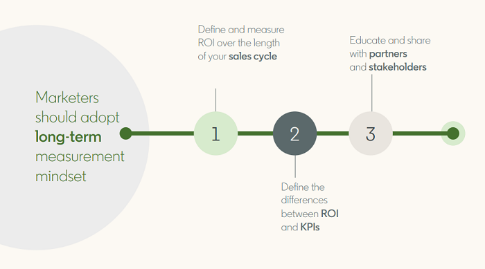 LinkedIn social ROI report