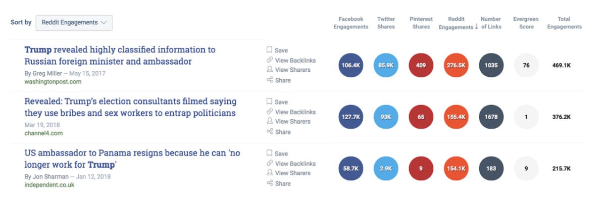 BuzzSumo Adds Reddit Insights, Boosting Contextual Data | Social Media Today