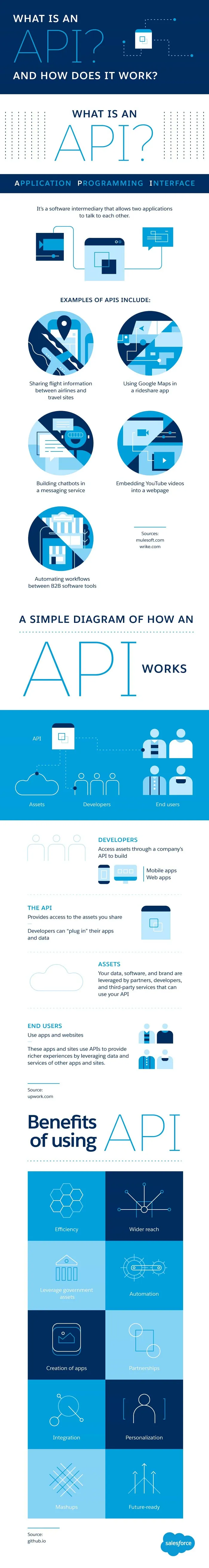 API infographic