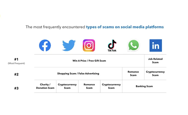 New Report Finds that 62% of Facebook Users Encounter Scams in the App ...