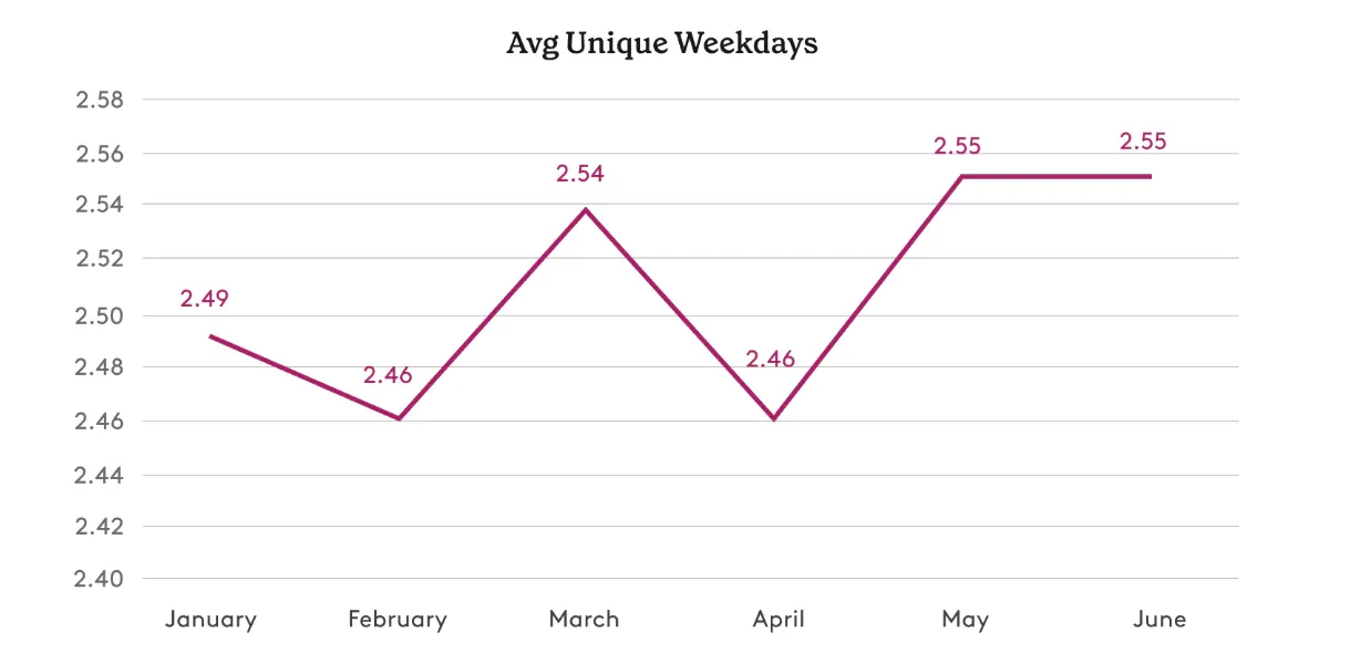 The average employee booked 2.6 unique days of the week in the office in May and June, up from 2.5 in April.