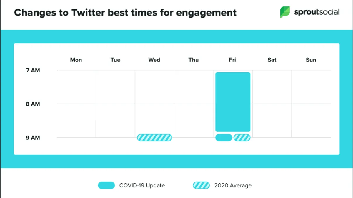 Sprout Social Best Times to Post COVID-19