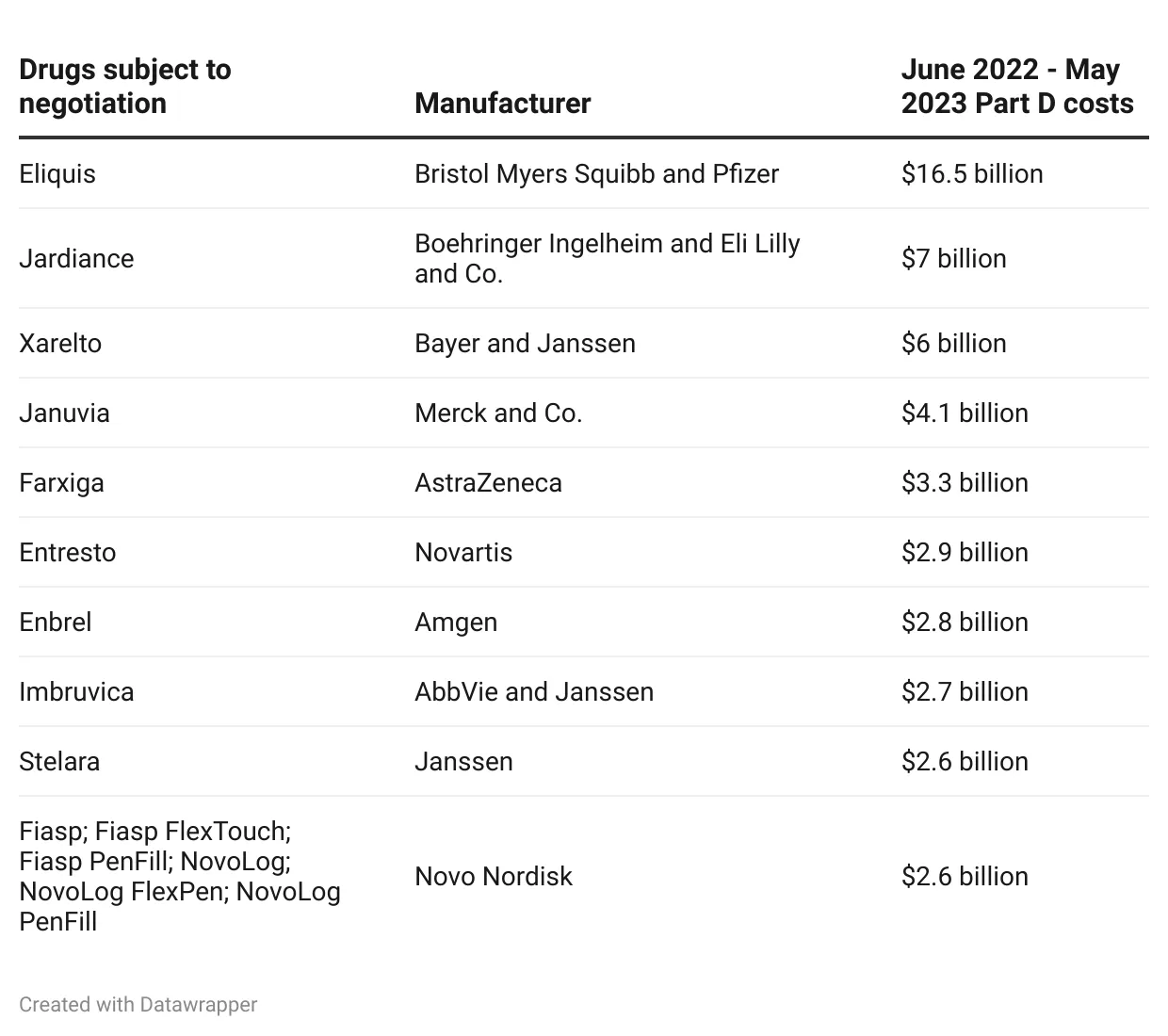 The first 10 drugs up for Medicare negotiation were all blockbusters in 2022 and together, accounted for 20% of Medicare Part D spending between June 1, 2022 and May 31, 2023, according to the CMS.