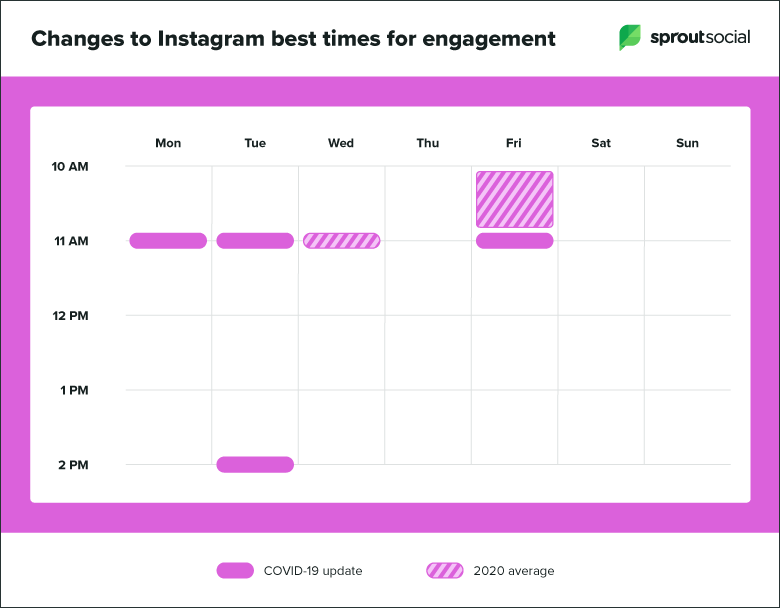 Instagram best times to post