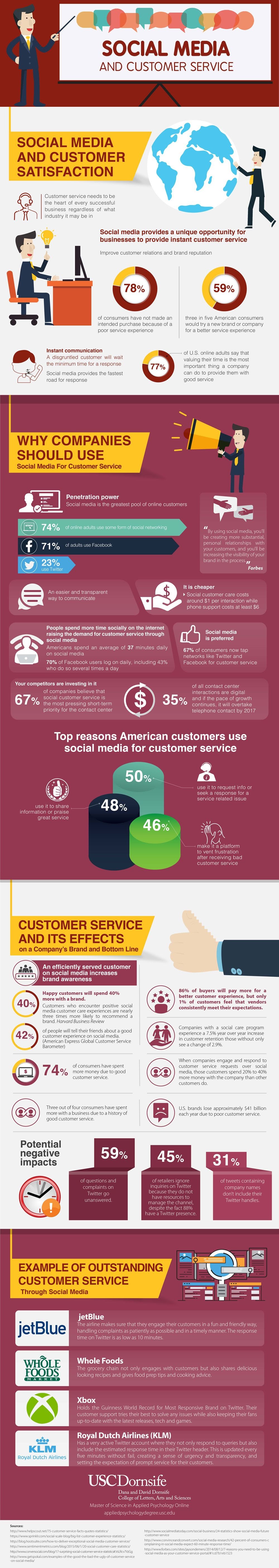 Social Media and Customer Service [Infographic] | Social Media Today