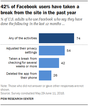 Facebook usage trends (graph]